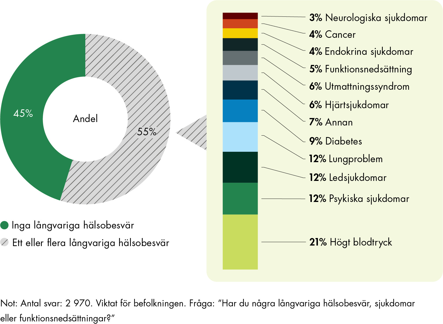 55 procent av de svarande har ett eller flera långvariga hälsobesvär, sjukdomar eller funktionsnedsättningar.