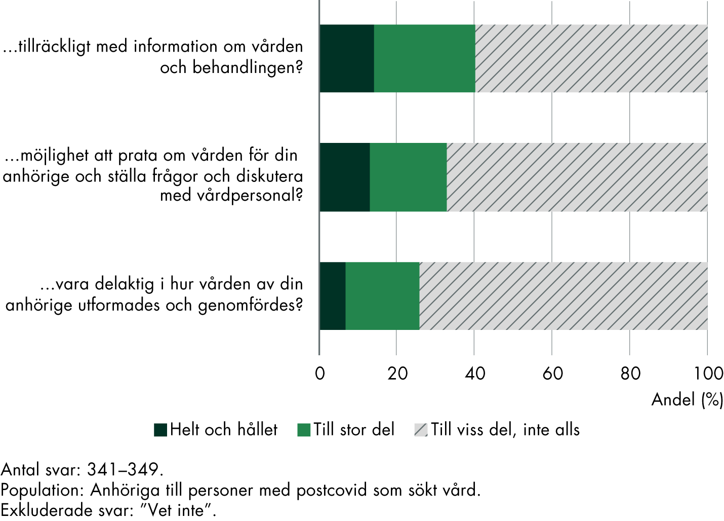 40 procent av anhöriga till personer med postcovid svarar att de helt och hållet eller till stor del fått tillräckligt med information om vården och behandlingen. 33 procent svarar att de helt och hållet eller till stor del fått möjlighet att prata om vården för sin anhörige och ställa frågor till vårdpersonal, endast 26 procent svarar att de helt och hållet eller till stor del fått vara delaktiga i hur vården utformades och genomfördes. 