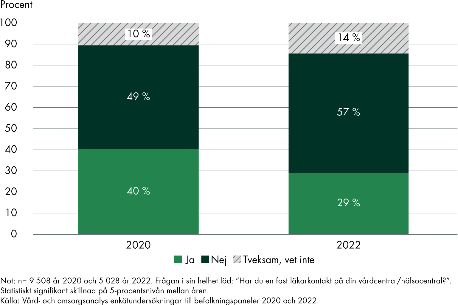 Av de som varit i kontakt med vården senaste 12 månaderna minskade andelen med fast läkarkontakt från 40 procent år 2020 till 29 procent år 2022.