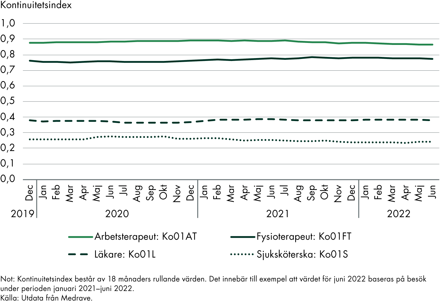 Mellan december 2019 till juni 2022 har kontinuitetsindex för patienter med kronisk sjukdom till arbetsterapeut legat runt 0,9, till fysioterapeut runt 0,8, till läkare runt 0,4 och till sjuksköterska mellan 0,2 och 0,3.