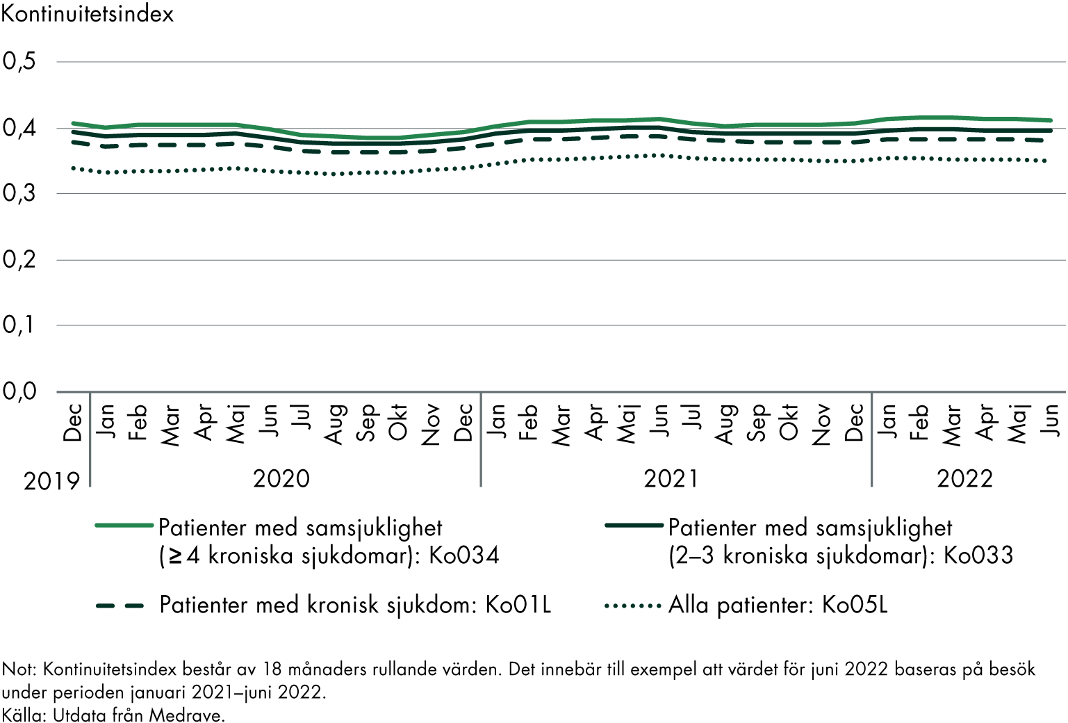 Patienter med samsjuklighet 4 sjukdomar eller mer har högre kontinuitetsindex till läkare än patienter med 2–3 sjukdomar och en kronisk sjukdom men alla dessa grupper har högre kontinuitetsindex än genomsnittspatienten. 