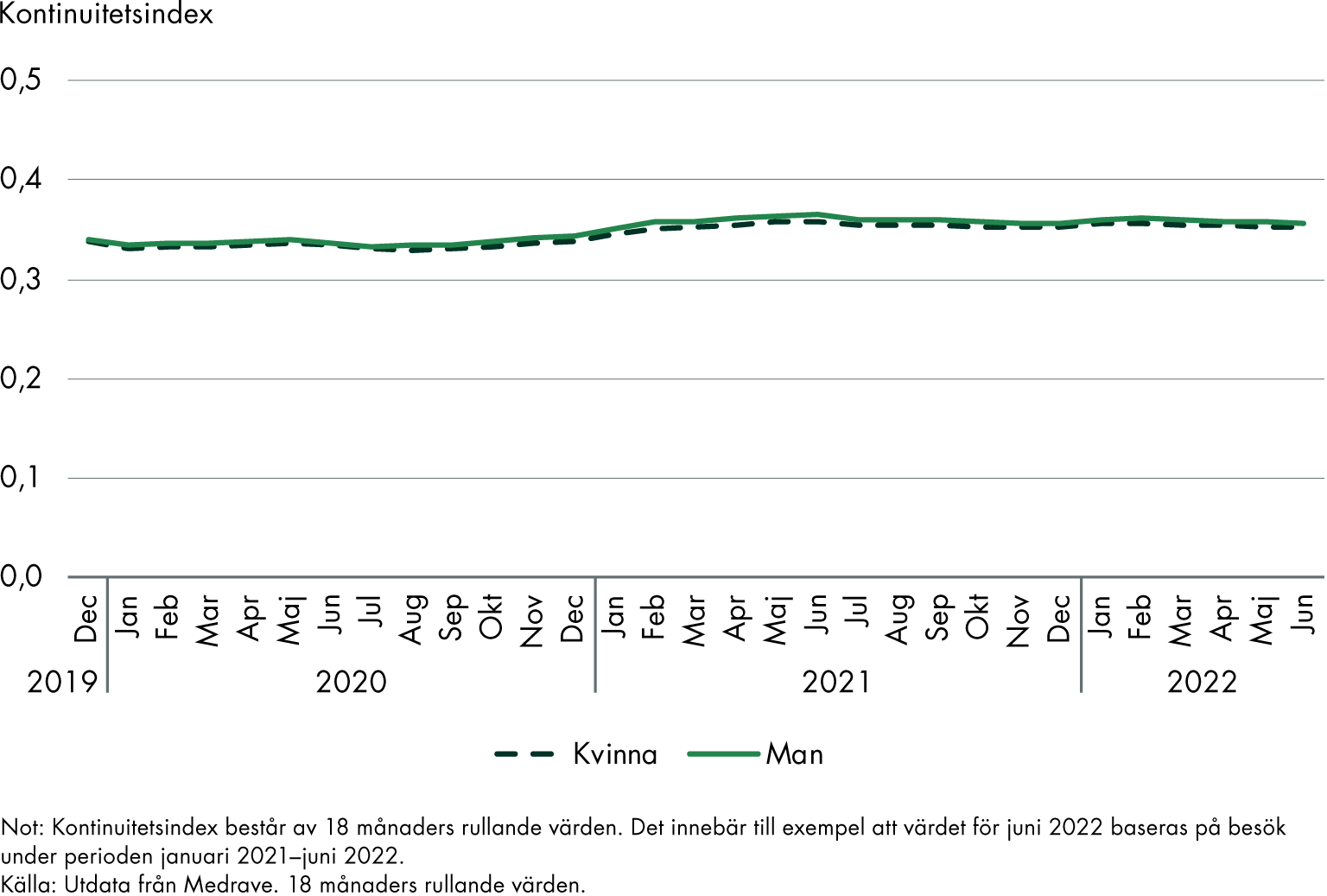 Kontinuitetsindex för alla patienter till läkare har mellan december 2019 och juni 2022 ökat något men ligger ständigt runt 0,35. Skillnaderna mellan män och kvinnor är små.