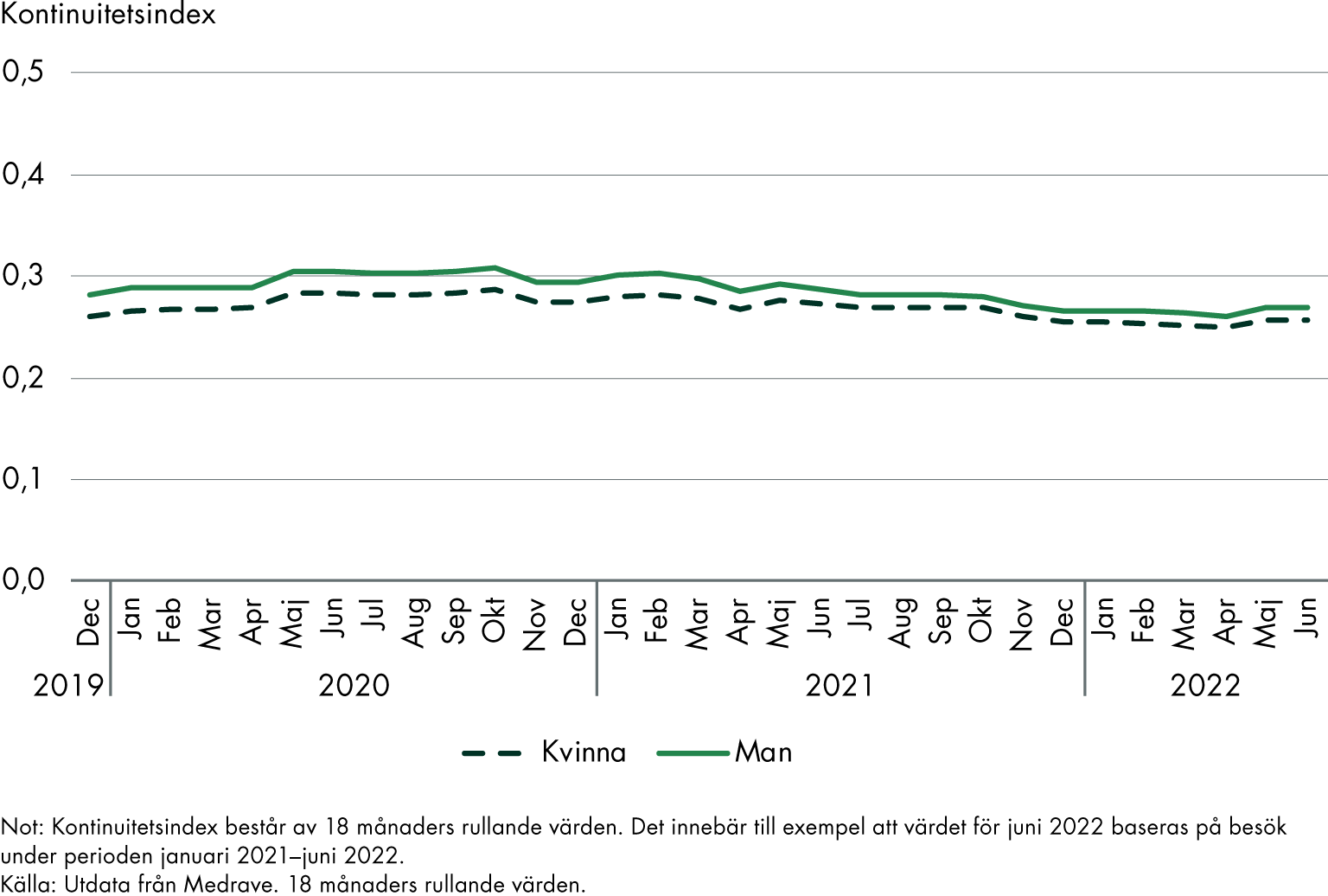 Kontinuitetsindex till sjuksköterska ligger konstant högre för män i jämförelse med kvinnor mellan december 2019 och juni 2022. Under 2020 ligger värdet för både män och kvinnor runt 0,3 för att sedan minska under 2021 och 2022.