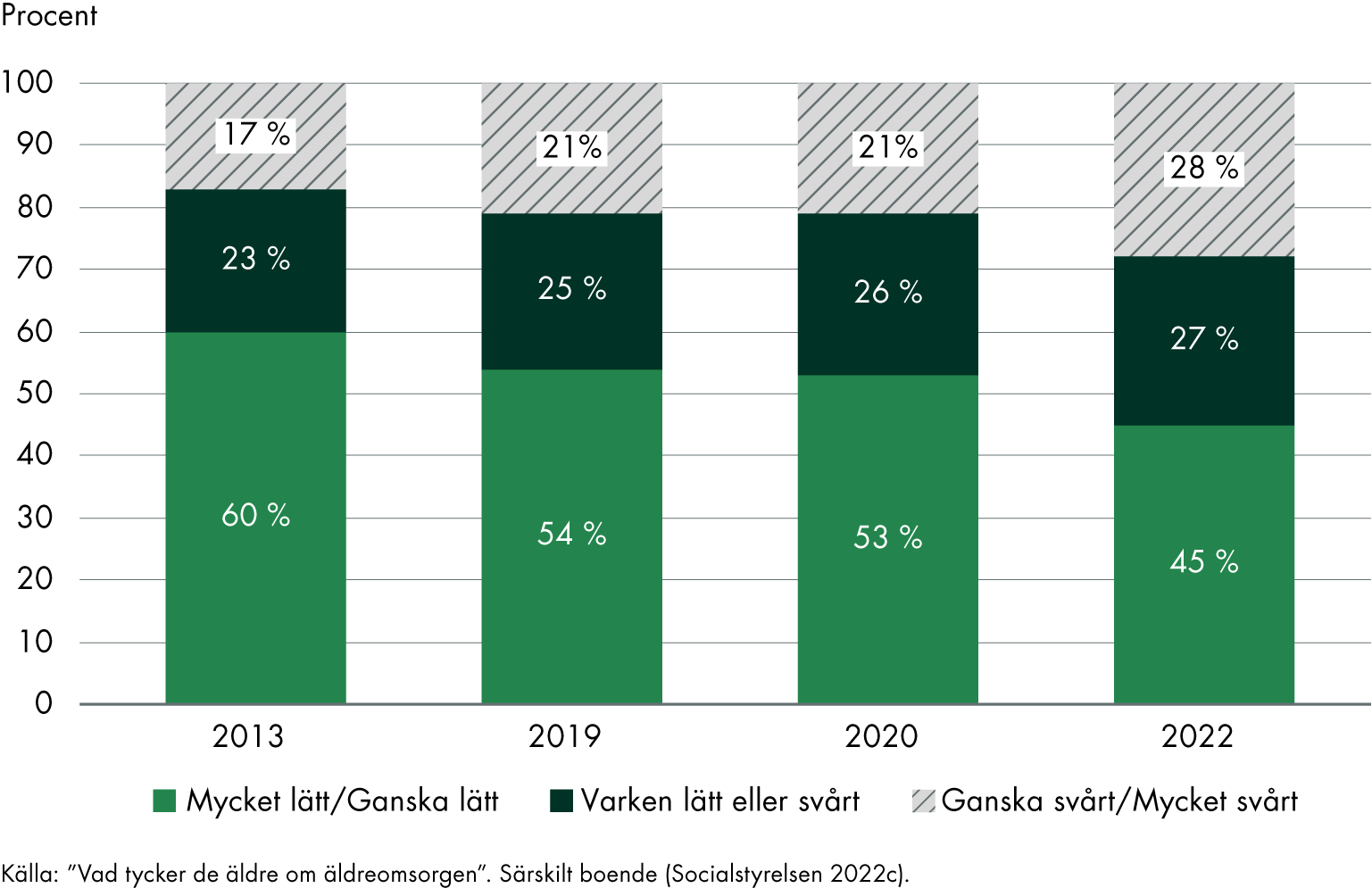 2013 svarade 60 procent att det var mycket lätt eller ganska lätt att få träffa läkare vid behov, 2019 var siffran 54 procent, 2020 var den 53 procent och 2022 var den 45 procent. 2013 tyckte 17 procent att det var ganska svårt eller mycket svårt att få träffa läkare, motsvarande siffra 2022 var 28 procent.