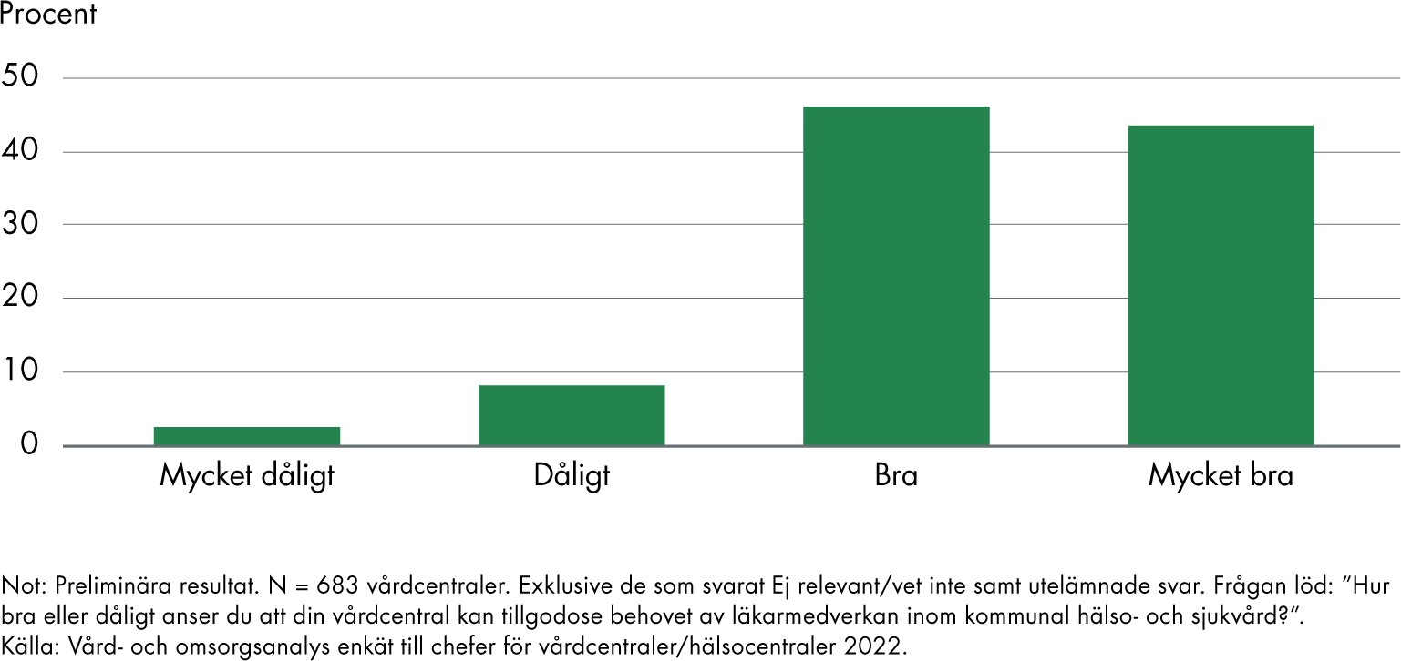 Strax över 40 procent anger att vårdcentralen tillgodoser behovet av läkarmedverkan inom kommunal hälso- och sjukvård mycket bra, något fler (46 %) anger bra, strax under 10 procent anger dåligt och enstaka procent anger mycket dåligt.