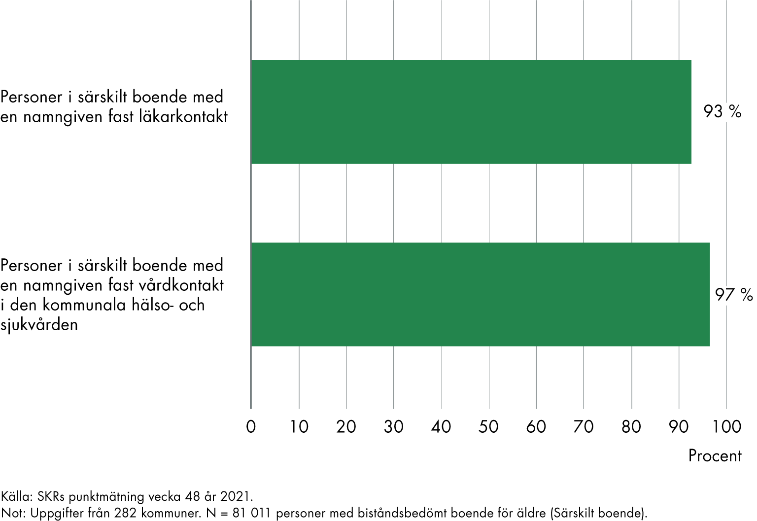 Personer i särskilt boende med en namngiven fast läkarkontakt ligger på 93 procent. Personer i särskilt boende med en namngiven fast vårdkontakt i den kommunala hälso- och sjukvården ligger på 97 procent.