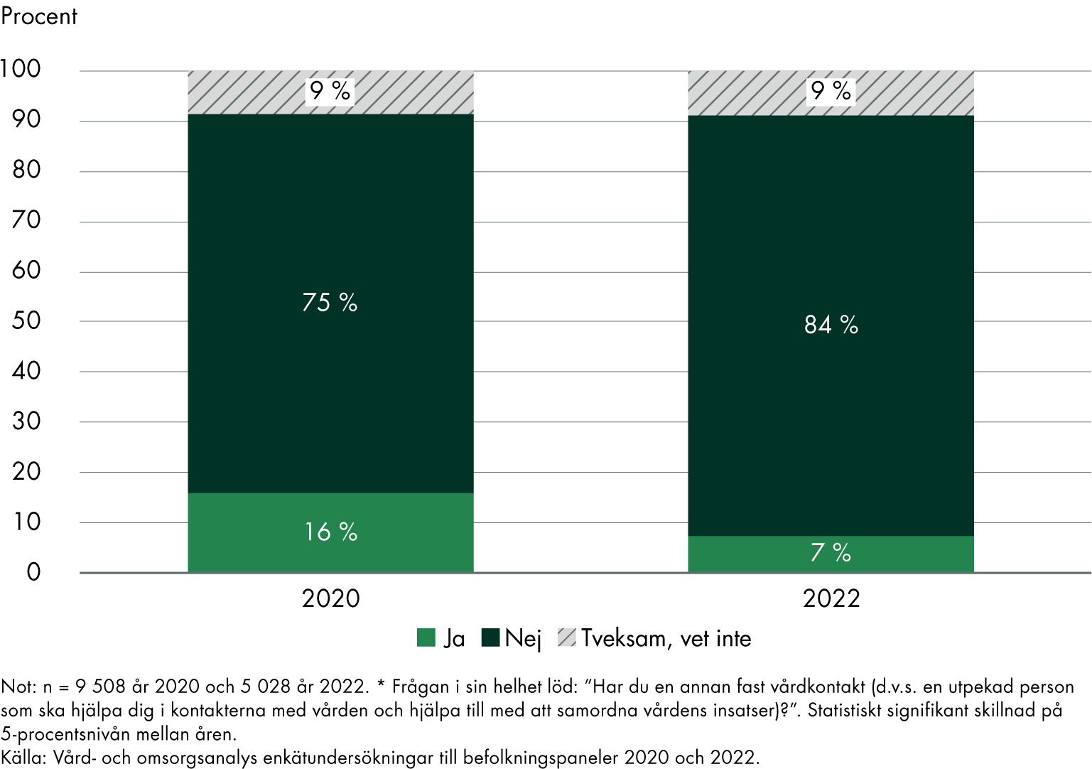 Av de som varit i kontakt med vården senaste 12 månaderna minskade andelen med annan fast vårdkontakt än läkare från 16 procent år 2020 till 7 procent år 2022.