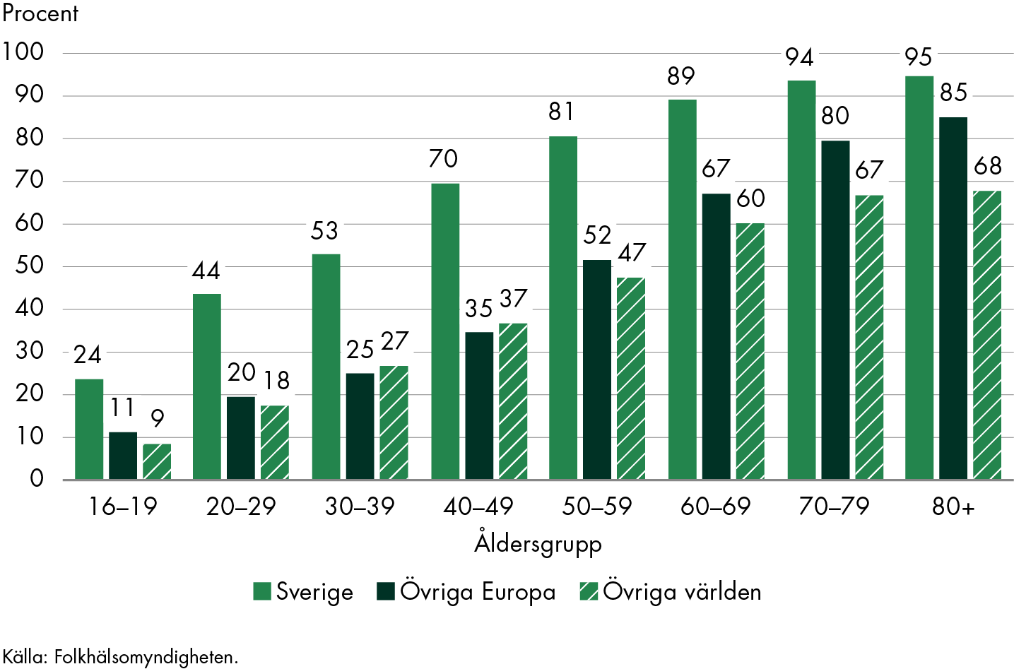Födda i Sverige har högre vaccinationstäckning än födda i övriga Europa och övriga världen oavsett vilka åldersgrupper som jämförs. Oberoende av födelseland är vaccinationstäckningen högre i äldre åldersgrupper.