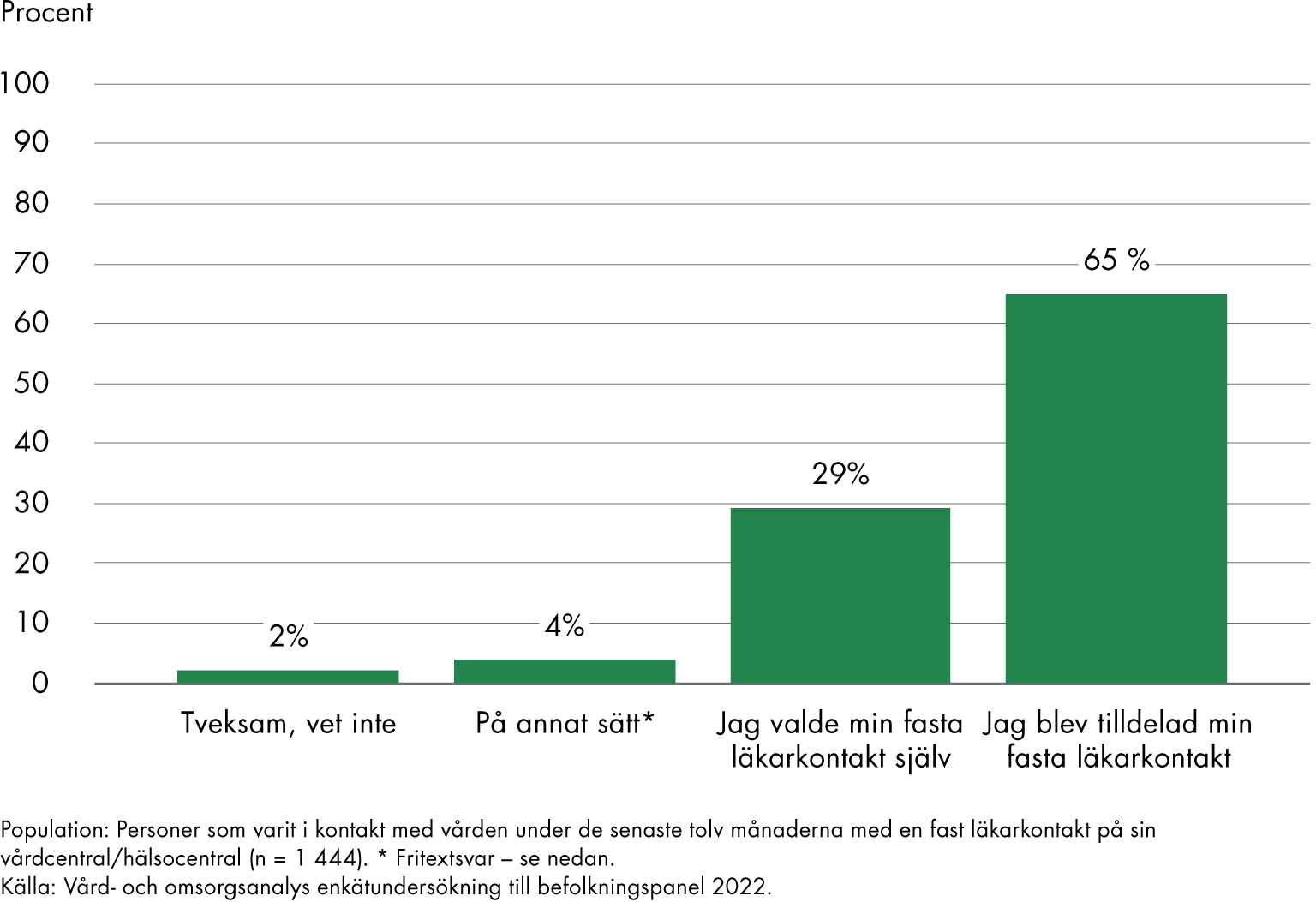 65 procent blev tilldelade sin fasta läkarkontakt, 29 procent valde själv sin fasta läkarkontakt, 4 procent fick sin fasta läkarkontakt på annat sätt och 2 procent är tveksamma eller vet inte.