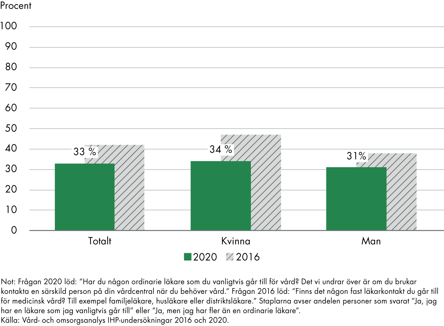 Totalt hade 33 procent en ordinarie läkare år 2020, siffran är 34 procent för kvinnor och 31 procent för män. Det är en minskning för både män och kvinnor från år 2016.