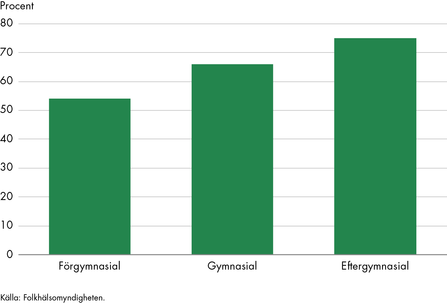 Cirka 55 procent av personer med högst förgymnasial utbildning är vaccinerade, cirka 65 procent av de med högst gymnasial utbildning och cirka 75 procent av de med eftergymnasial utbildning.