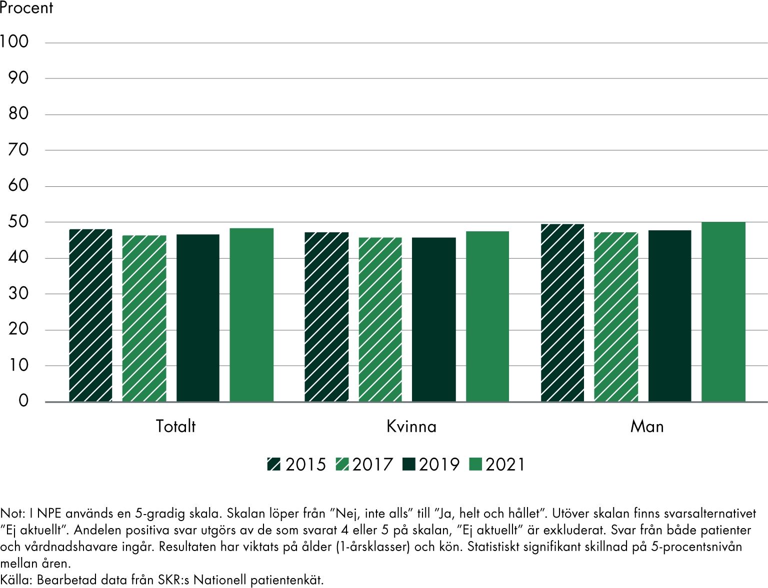 Under åren 2015, 2017, 2019 och 2021 är det ungefär 50 procent bland både män och kvinnor som anger positiva svar på frågan om man får träffa samma läkare vid besök på vårdcentral. Männen ligger något högre men skillnaderna är små för alla år.