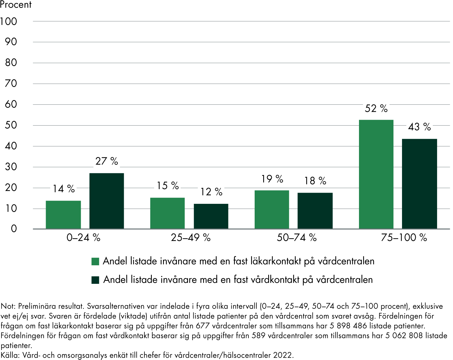 52 procent av vårdcentralcheferna anger att mellan 75–100 procent av de listade patienterna har en fast läkarkontakt, motsvarande andel för fast vårdkontakt är 43 procent. Andelen vårdcentralchefer som anger att listade med fast vårdkontakt eller läkarkontakt ligger på 0–24 procent, 25–49 procent eller 50¬¬¬¬¬–74 procent är under 20 procent förutom att 27 procent av vårdcentralcheferna anger att 0–24 procent av de listade har en fast vårdkontakt.