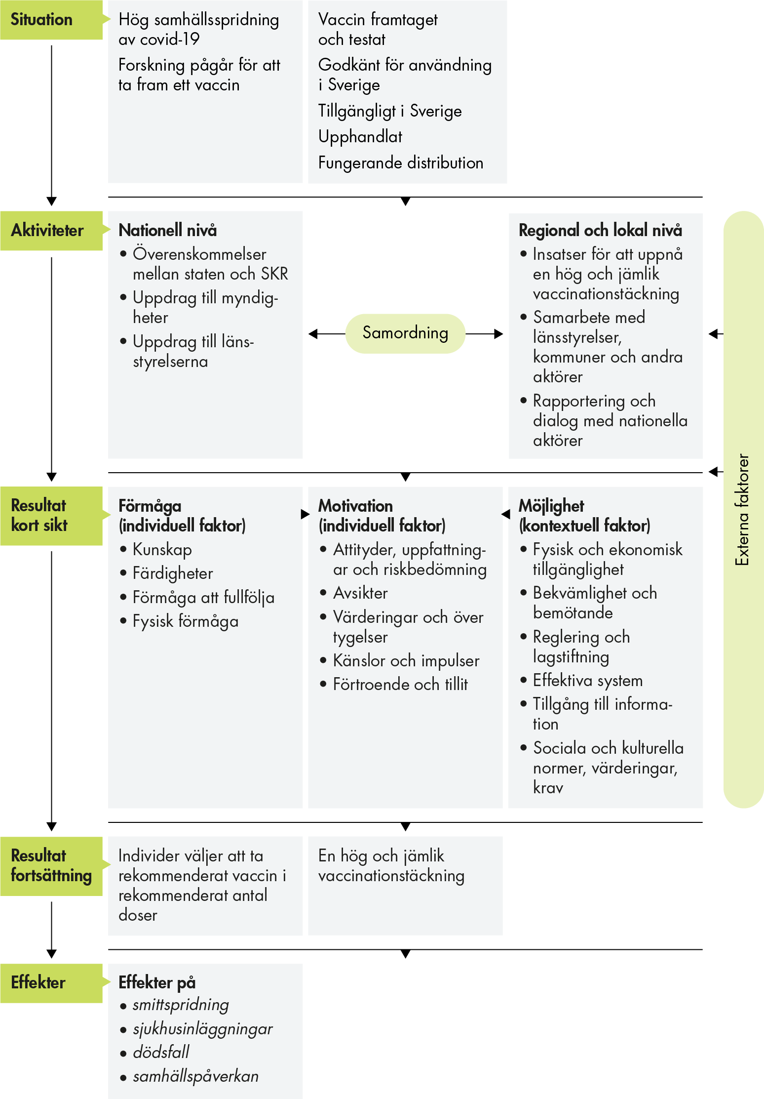 Situationen som beskrivs är en samhällsspridning av covid-19, aktiviteter som följer är till exempel regeringsuppdrag vilket leder till resultat på kort och lång sikt. Det i sin tur leder till effekter på exempelvis smittspridning och sjukhusinläggningar.
