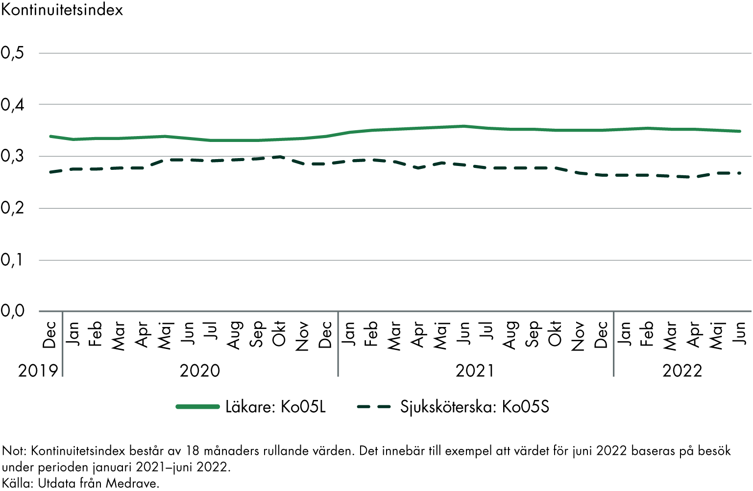 Mellan december 2019 och juni 2022 har kontinuitetsindex till läkare hela tiden legat runt 0,35. För sjuksköterska har indexet under andra halvan av år 2020 legat runt 0,3 men sedan minskat något under 2021 och 2022.