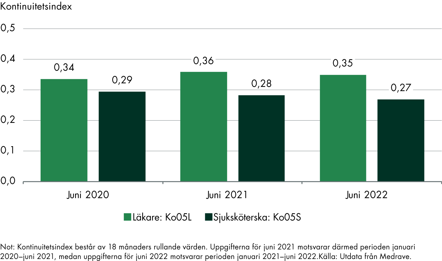 I juni 2020 låg kontinuitetsindex på 0,34 för läkare och 0,29 för sjuksköterska. I juni 2021 låg kontinuitetsindex på 0,36 för läkare och 0,28 för sjuksköterska och i juni 2022 låg kontinuitetsindex för läkare på 0,35 och 0,27 för sjuksköterskor.