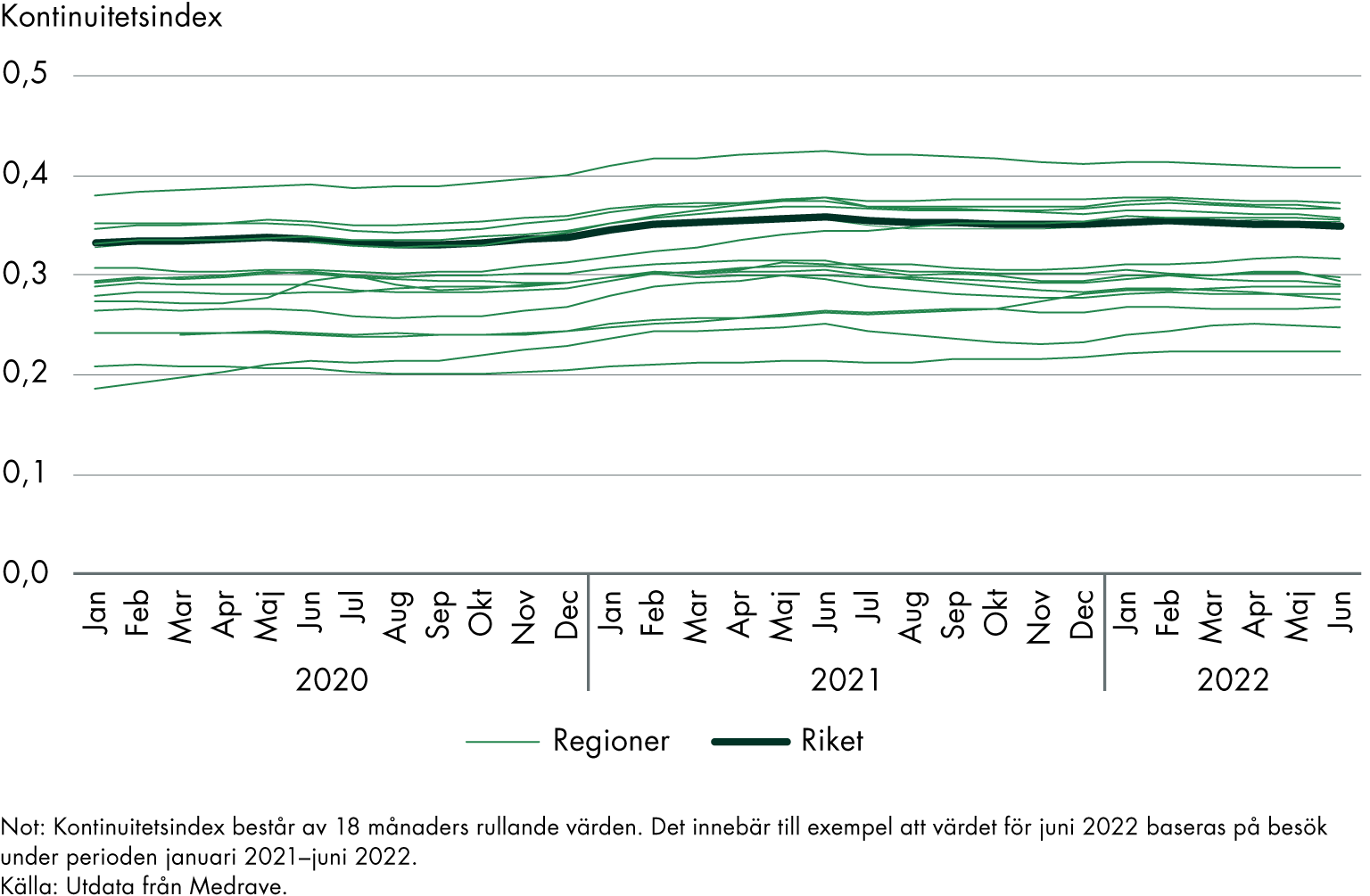 Kontinuitetsindex för läkare och riket har legat mellan 0,3 och 0,4 mellan 2020 och 2022. I början av 2020 låg lägsta regionen strax under 0,2 för att under 2022 ligga en bit över 0,2. Samtidigt har regionen med högst värde gått från strax under 0,4 år 2020 till att konstant legat över 0,4 sedan årsskiftet 2021.