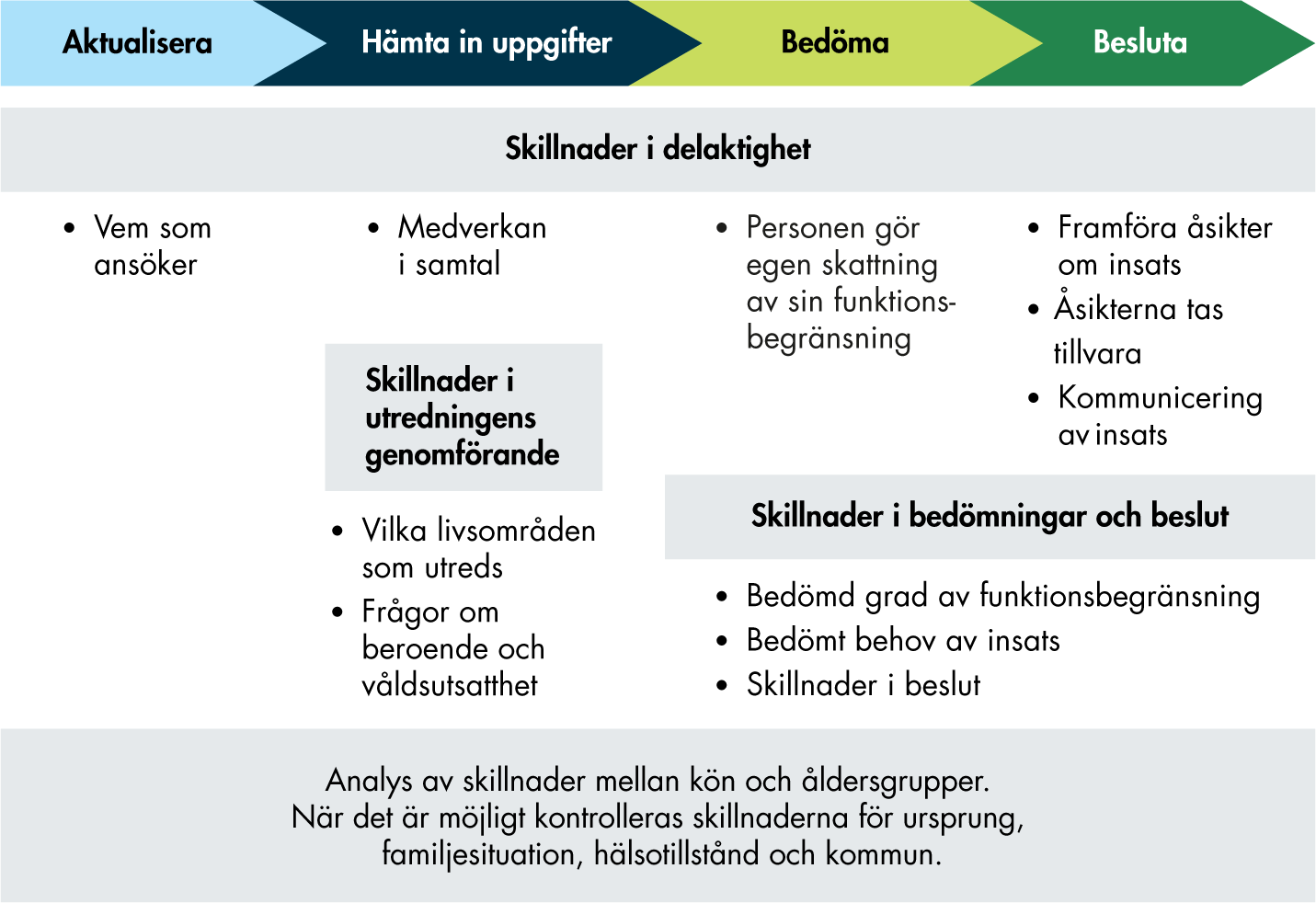 Vi undersöker skillnader i delaktighet under hela utredningsprocessen, skillnader i utredningens genomförande i samband med att uppgifter hämtas in och skillnader i bedömningar och beslut i samband med bedömning samt beslut. 