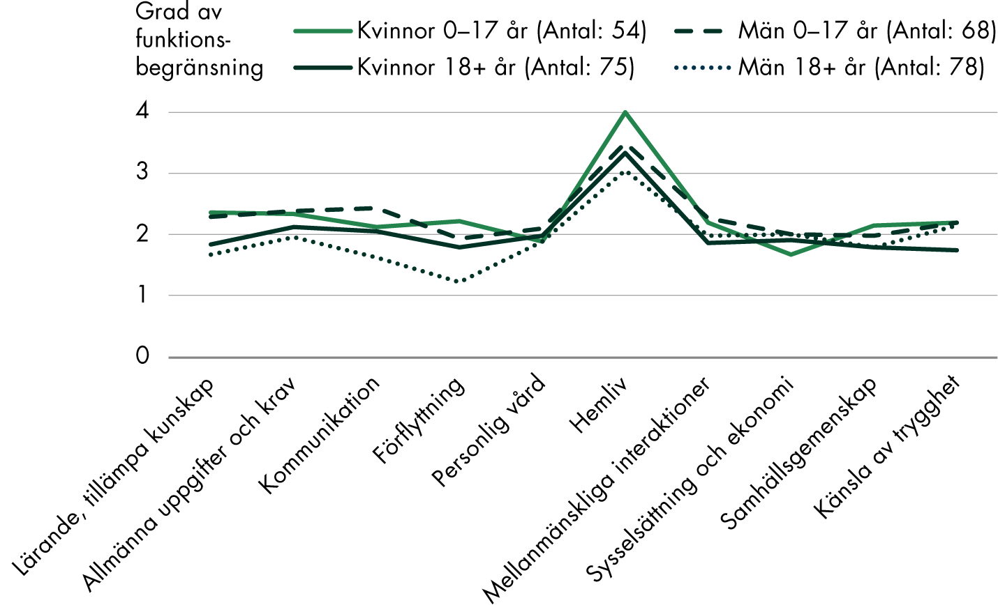 Den genomsnittliga graden av funktionsbegränsning per livsområde följer samma mönster, oavsett kön och ålder. Kvinnor 0–17 år har en något högre funktionsbegränsning inom Hemliv medan män 18 år och äldre har en något lägre funktionsbegränsning inom Kommunikation och Förflyttning. 