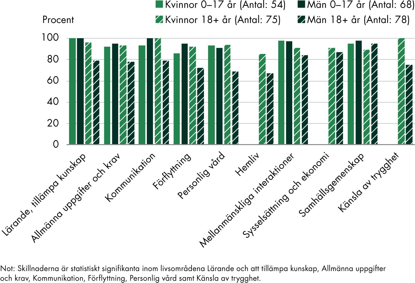 Vuxna kvinnor bedöms i högre grad behöva insats än vuxna män inom sex av tio livsområden. Inom Hemliv, Mellanmänskliga interaktioner, Sysselsättning och ekonomi samt Samhällsgemenskap är det ingen statistiskt signifikant skillnad mellan könen.