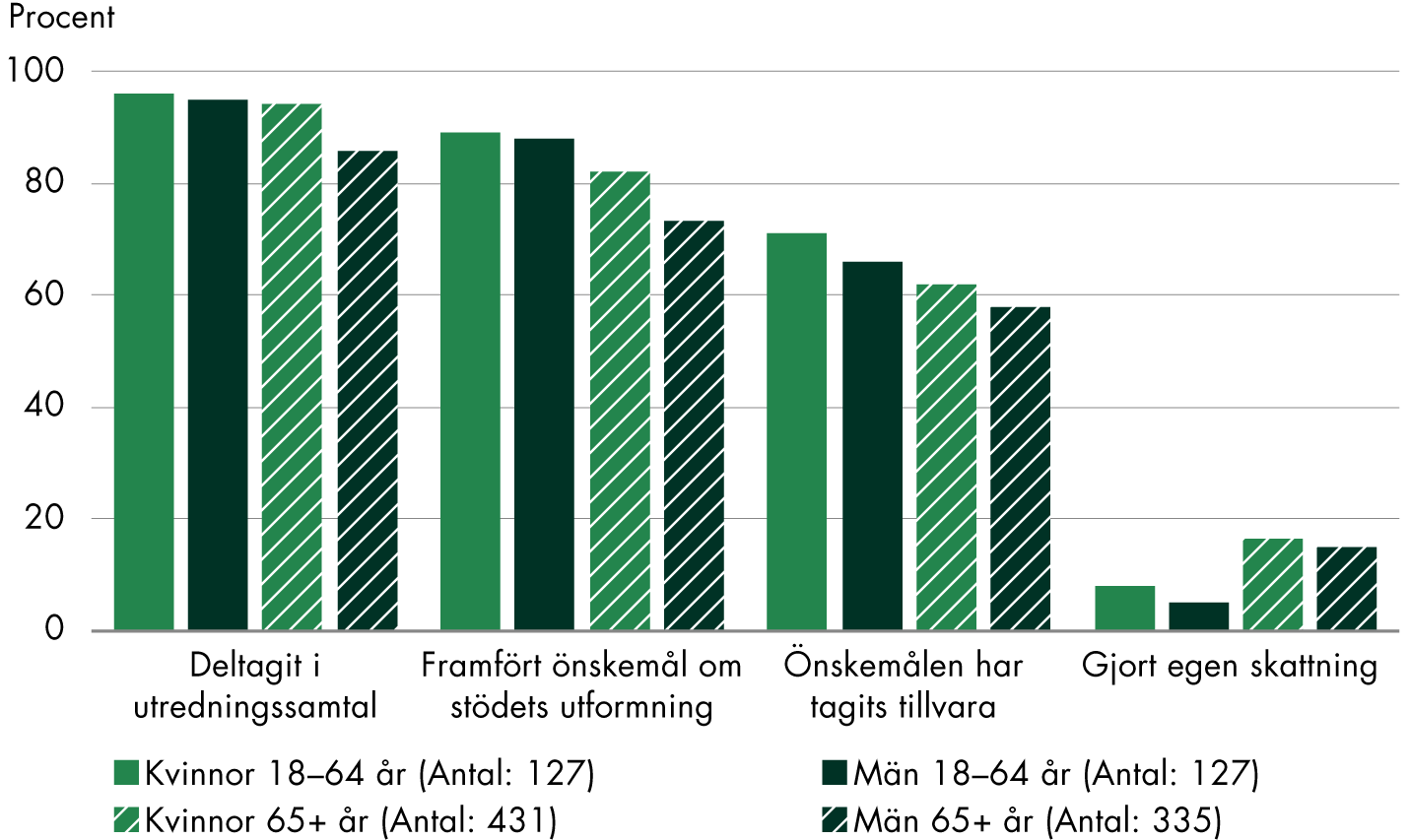 Kvinnor var oftare delaktiga än män, men skillnaden var störst bland personer 65 år och äldre. 