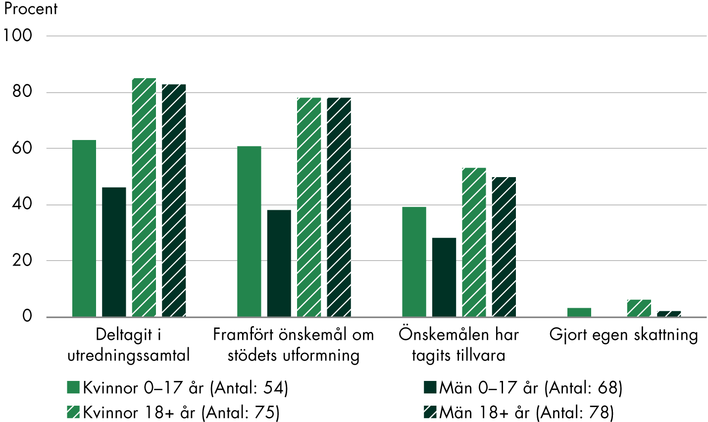 Kvinnor 0–17 år var oftare delaktiga än män 0–17 år, men personer 0–17 år var mer sällan delaktiga än personer 18 år och äldre. 