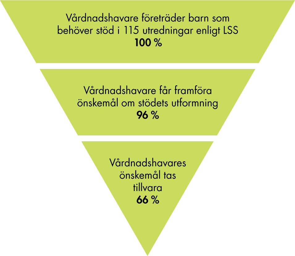 Av 115 utredningar där vårdnadshavare företrädde barn fick vårdnadshavarna framföra önskemål om stödets utformning i 96 % av utredningarna och önskemålen togs tillvara i 66 % av fallen. 