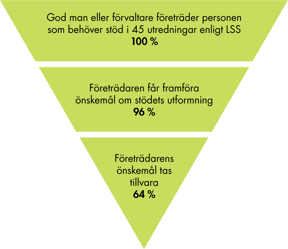 Av 45 utredningar där god man eller förvaltare företrädde en person, fick företrädaren framföra önskemål om stödets utformning i 96 % av utredningarna och önskemålen togs tillvara i 64 % av fallen. 