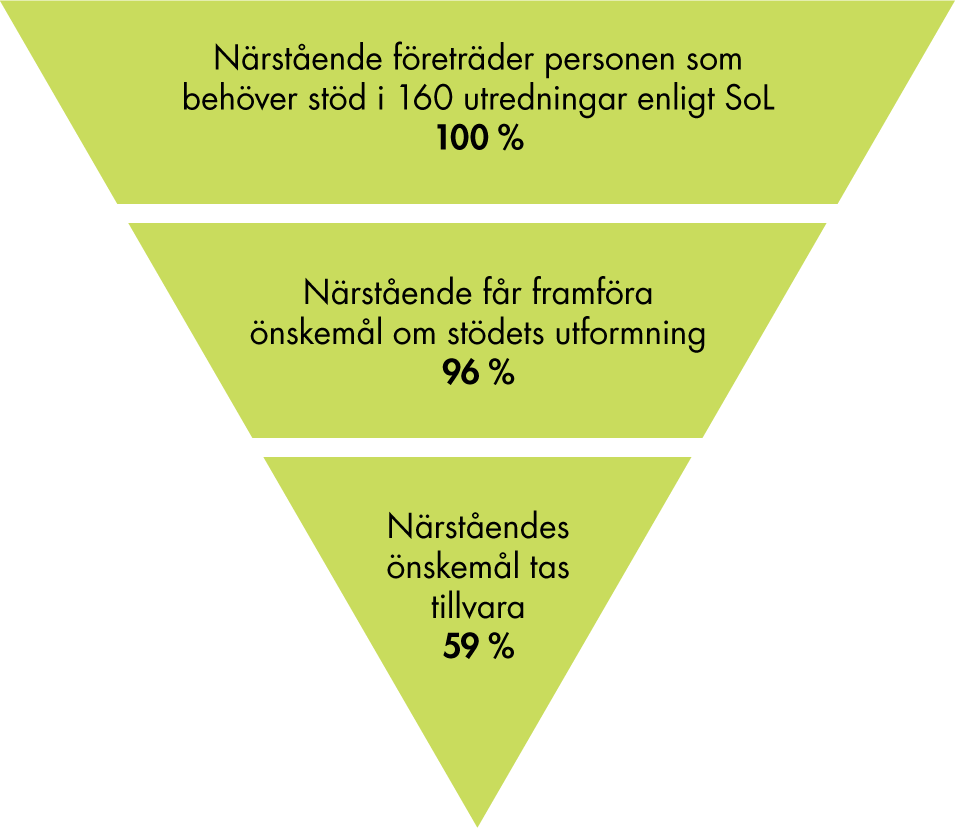 Av 160 utredningar där närstående företrädde en person, fick den närstående framföra önskemål om stödets utformning i 96 % av utredningarna och önskemålen togs tillvara i 59 % av fallen.