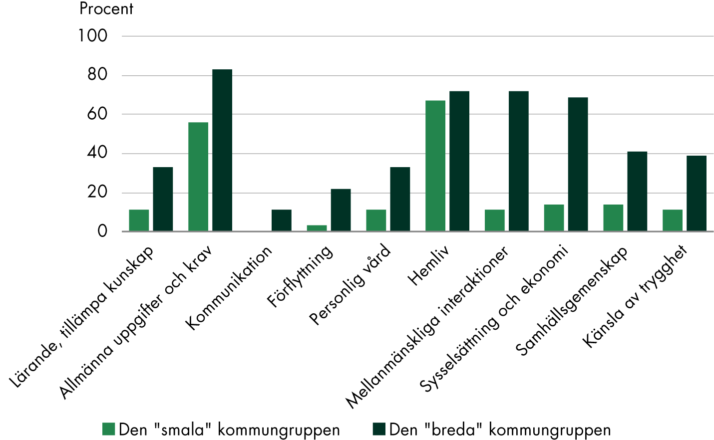 Den "breda" kommungruppen utredde 10 av 10 livsområden i högre grad än den "smala" kommungruppen, medan den "smala" gruppen i första hand utredde områdena Hemliv samt Allmänna uppgifter och krav. 