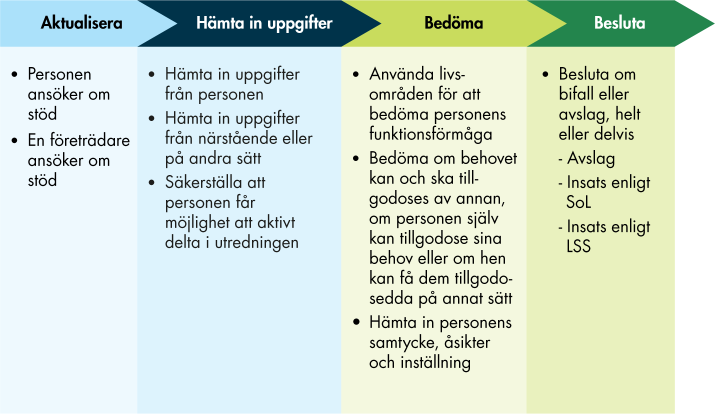 En utredning aktualiseras när en person eller hens företrädare ansöker om stöd. Handläggaren hämtar in uppgifter från personen, närstående eller på andra sätt, bedömer personens funktionsförmåga, samtycke och om behovet ska tillgodoses av socialtjänsten eller inte samt beslutar om bifall eller avslag, helt eller delvis. 