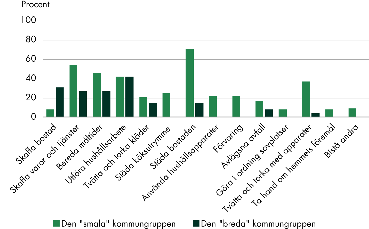 Den "smala" kommungruppen utredde 12 av 14 underkategorier i högre grad än den "breda" kommungruppen. 