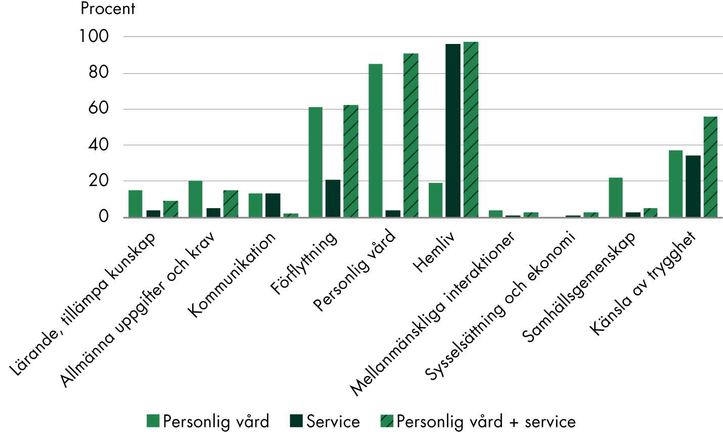 Diagram över hur ofta respektive livsområde utretts, se beskrivning i löptexten. 