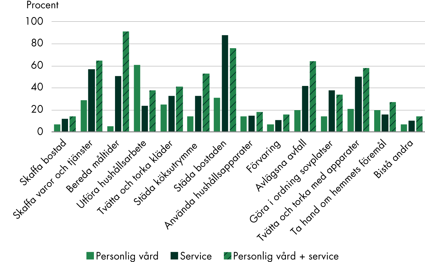 Utredningar som ledde fram till Service eller till Personlig vård och service utredde 12 av 14 underkategorier i högre grad än utredningar som ledde fram till Personlig vård. 