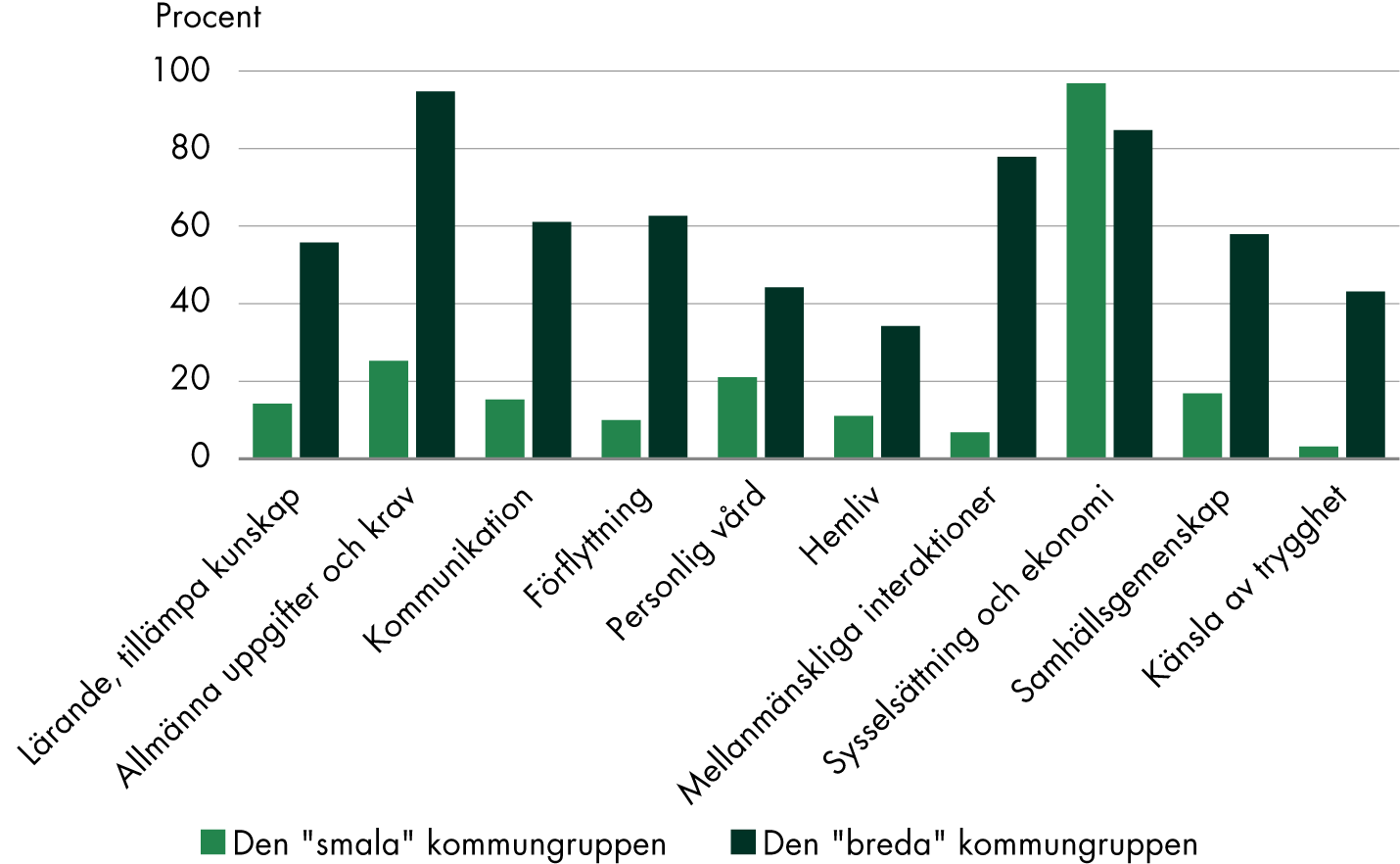 Den "breda" kommungruppen utredde 9 av 10 livsområden i högre grad än den "smala" kommungruppen, medan den "smala" gruppen i första hand utredde området Sysselsättning och ekonomi.