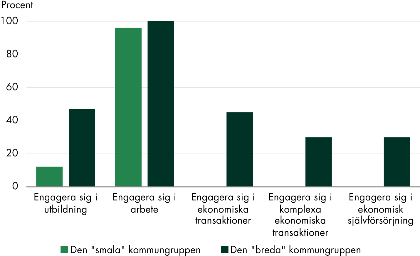 Den "breda" kommungruppen utredde 5 av 5 underkategorier i högre grad än den "smala" kommungruppen. 