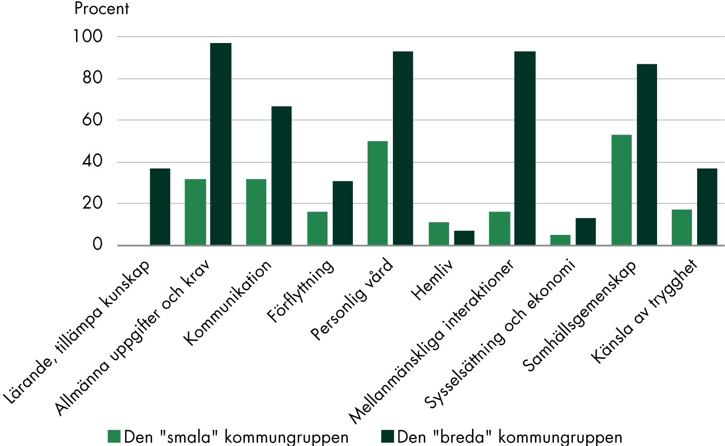 Den "breda" kommungruppen utredde 9 av 10 livsområden i högre grad än den "smala" kommungruppen, medan den "smala" gruppen i första hand utredde områdena Samhällsgemenskap och Personlig vård.