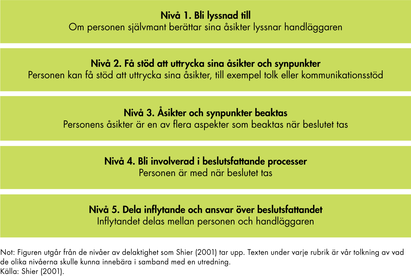 De fem nivåerna av delaktighet är: 1 Att bli lyssnad till, 2 Att få stöd att uttrycka sina åsikter och synpunkter, 3 Att åsikter och synpunkter beaktas, 4 Att bli involverad i beslutsfattande processer och 5 att dela inflytande och ansvar över beslutsfattandet.