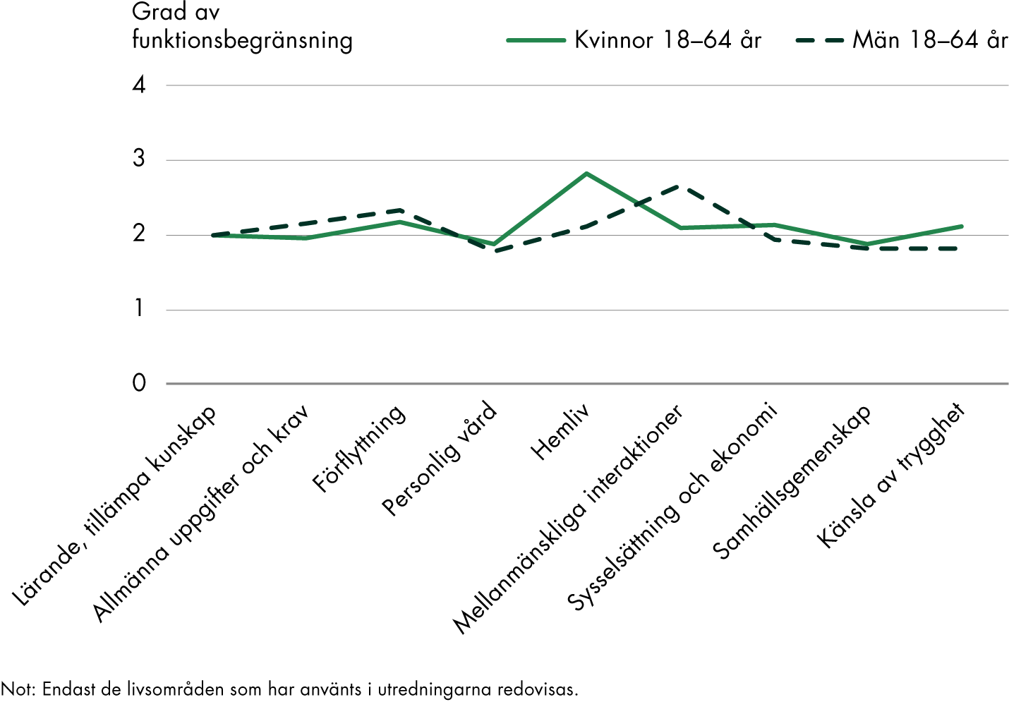 Den genomsnittliga graden av funktionsbegränsning per livsområde följer samma mönster, oavsett kön. Kvinnor har en något högre funktionsbegränsning inom Hemliv medan män har en något högre funktionsbegränsning inom Mellanmänskliga interaktioner. 