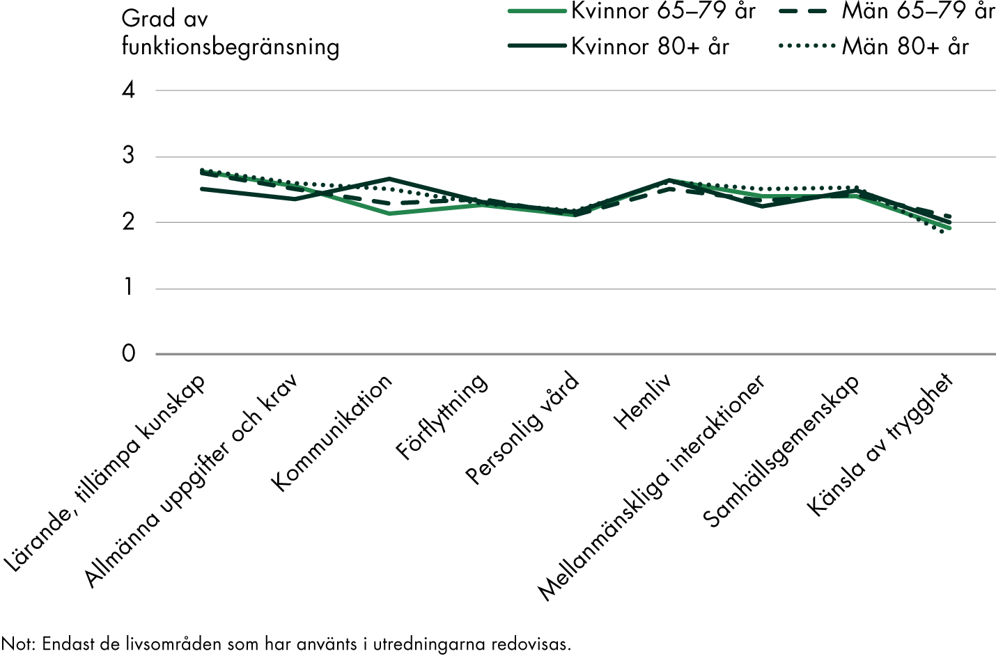 Den genomsnittliga graden av funktionsbegränsning per livsområde följer samma mönster, oavsett kön och ålder.