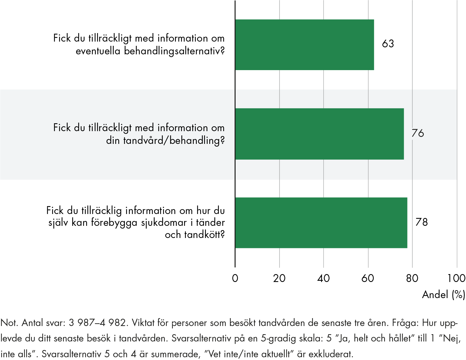 I sitt senaste tandvårdsbesök ansåg 63 procent av patienterna att de fått tillräcklig information om behandlingsalternativ, 76 procent att de fått tillräcklig information om sin tandvård/behandling, och 78 procent fått tillräcklig information om förebyggande av sjukdomar och tänder i tandkött.