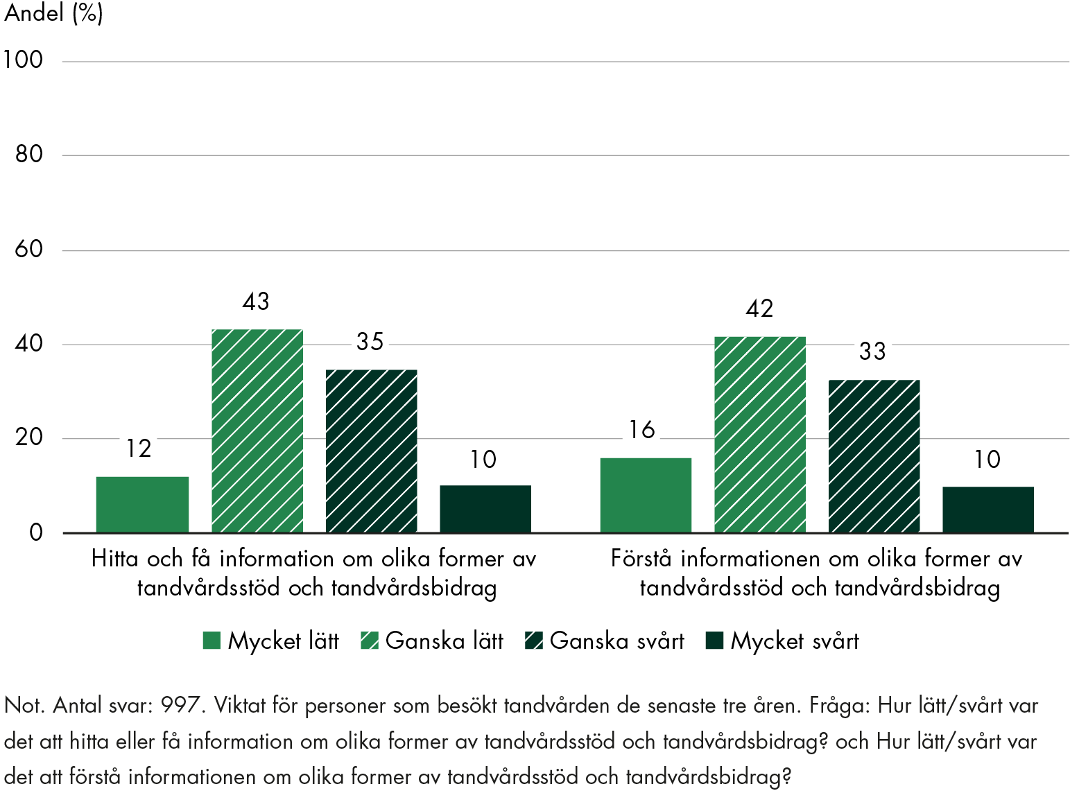 55 procent av patienterna som sökt information anser att det är mycket eller ganska lätt att hitta information om olika former av tandvårdsstöd och tandvårdsbidrag. Ungefär lika stor andel anser att informationen är lätt att förstå. 