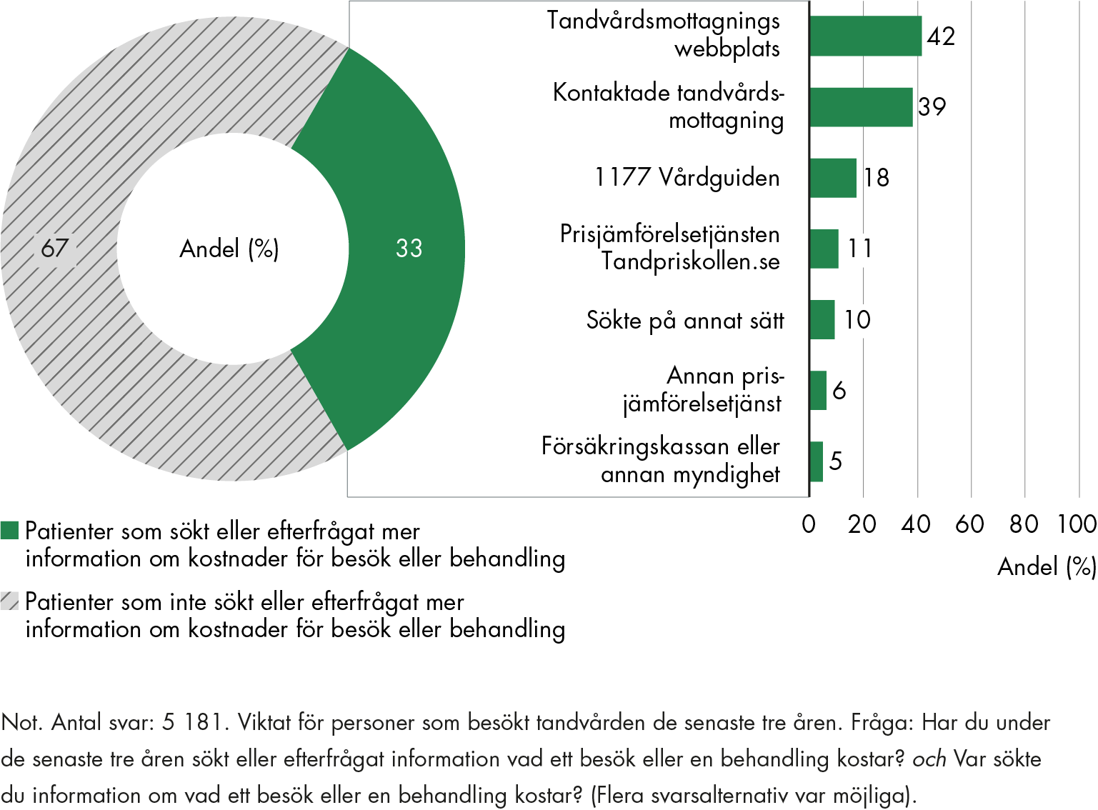 33 procent av patienterna har de tre senaste åren sökt eller efterfrågat information om kostnader för besök eller behandling. Informationsinhämtningen sker vanligast genom att kontakta tandvårdsmottagningen eller använda tandvårdsmottagningens webbplats.