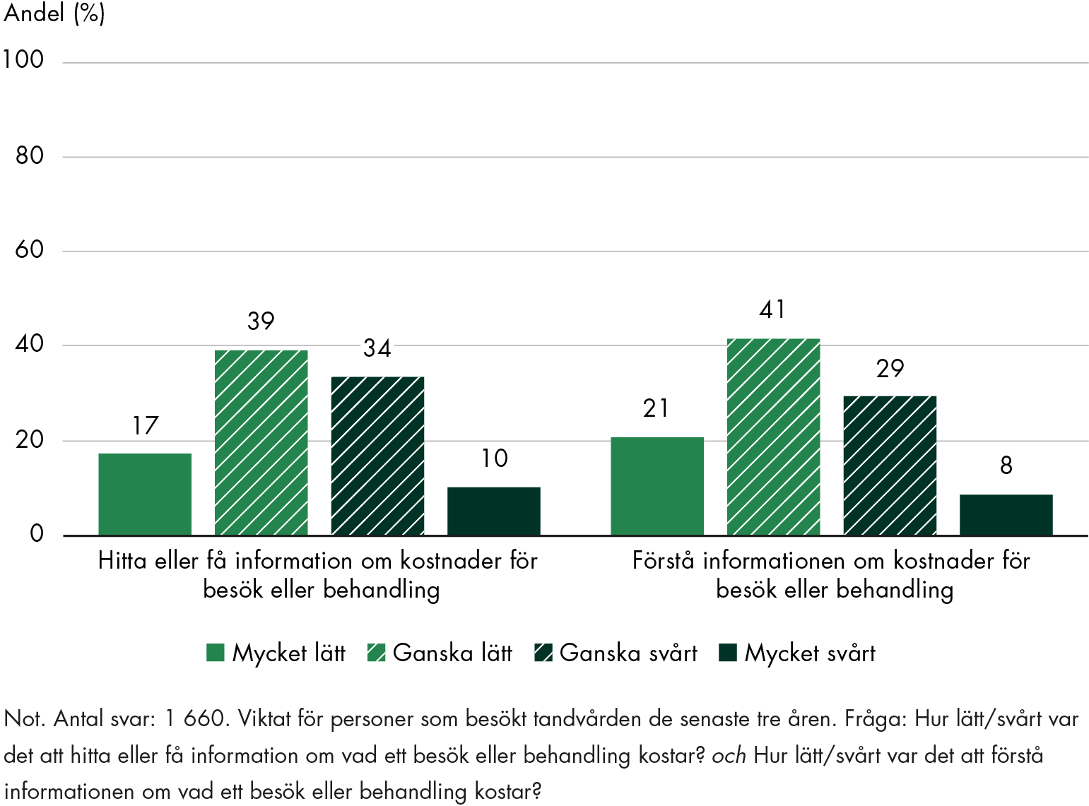 56 procent av patienterna som sökt information anser att det är mycket eller ganska lätt att hitta information kostnader för besök eller behandling. Ungefär lika stor andel anser att informationen är lätt att förstå. 