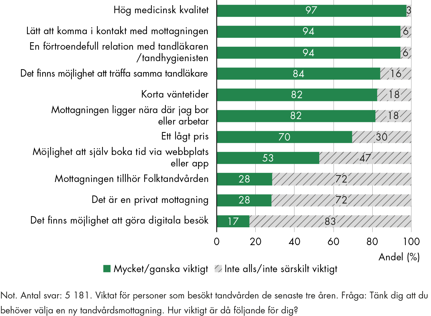 Vid val av ny tandvårdsmottagning är medicinsk kvalitet, lätt att komma i kontakt med mottagningen samt en förtroendefull relation med tandläkaren/tandhygienisten det som patienter svarar är viktigast. Minst viktigt är möjligheten att göra digitala besök eller om mottagningen tillhör Folktandvården eller är privat.