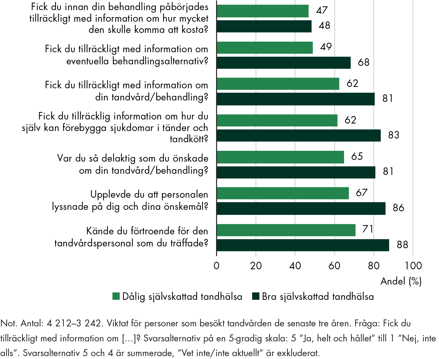 Patienter med en god självskattad tandhälsa anser i högre utsträckning att de fick tillräcklig information i sitt senaste tandvårdsbesök, jämfört med patienter med dålig självskattad tandhälsa. När det gäller information om hur mycket en behandling skulle kosta fanns ingen skillnad mellan grupperna.