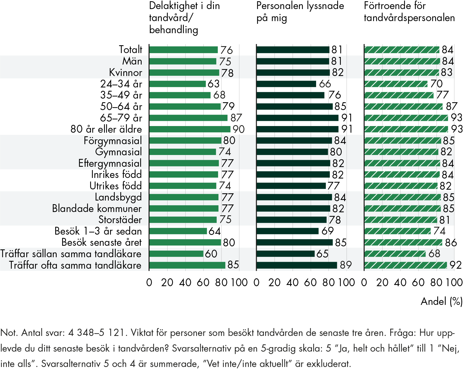 Frågan om patienten var tillräckligt delaktig och om förtroende till tandvårdspersonalen i sitt senaste tandvårdsbesök skiljer sig mellan olika bakgrundsgrupper. Patienter som är 80 år eller äldre upplever högre utsträckning än yngre att de är delaktiga, att personalen lyssnar på dem och att de har förtroende för sin tandvårdspersonal. Det är tydligt att patienters upplevelse av delaktighet, bemötande och förtroende är högre bland de som träffar samma tandläkare än de som sällan träffar samma tandläkare.