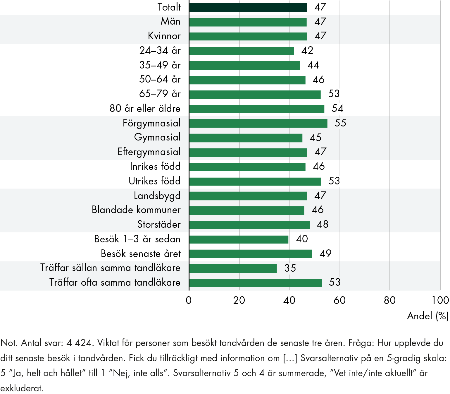 Det finns skillnader mellan olika bakgrundsgrupper i frågan om patienten anser att de fått tillräcklig information om kostnader för besök eller behandling. Största skillnad finns utifrån ålder, utbildning och om patienten träffar samma tandläkare eller inte. Yngre, patienter med gymnasial utbildning och patienter som sällan träffar samma tandläkare anser i lägre utsträckning att de fått tillräckligt med information. 