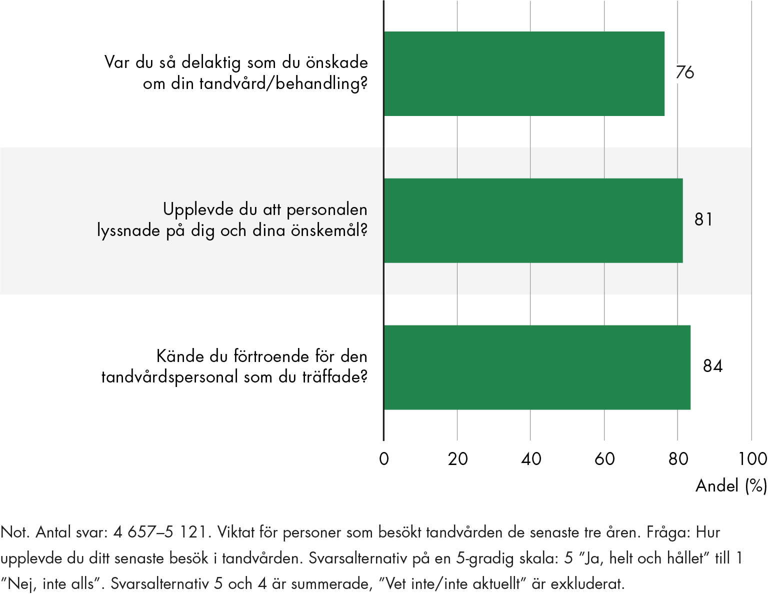 I sitt senaste tandvårdsbesök ansåg 76 procent av patienterna att de varit delaktiga så delaktiga som de önskade i sin tandvård och behandling, 81 procent upplevde att personalen lyssnade på dem, och 84 procent kände förtroende för tandvårdspersonalen.