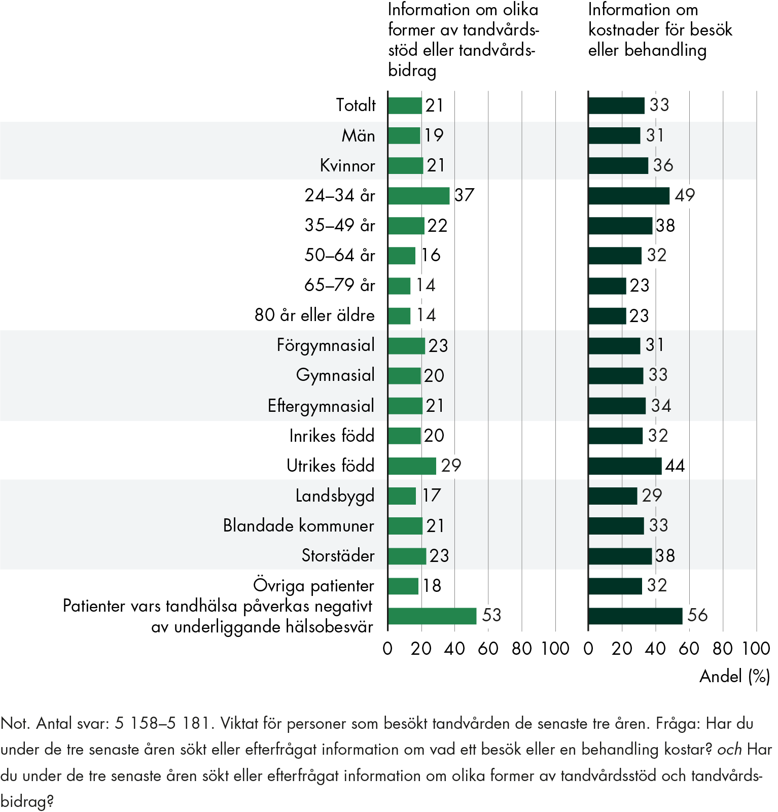 Skillnader i bakgrundsgrupper om patienten har sökt eller efterfrågan information om tandvårdsstöd eller tandvårdsbidrag och om kostnader för besök eller behandling. Det är vanligare att yngre patienter och att patienter vars tandhälsa påverkas negativt av underliggande hälsobesvär söker eller efterfrågan information om olika tandvårdsstöd eller om kostnader. 